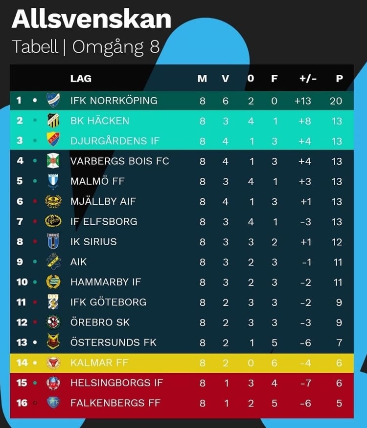 Classifica Allsvenskan